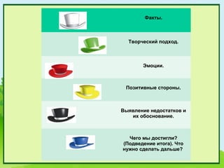 Факты.



  Творческий подход.



       Эмоции.



 Позитивные стороны.



Выявление недостатков и
   их обоснование.



  Чего мы достигли?
(Подведение итога). Что
нужно сделать дальше?
 