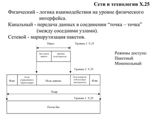 Сети и технологии Х.25
Физический - логика взаимодействия на уровне физического
интерфейса.
Канальный - передача данных в соединении “точка – точка”
(между соседними узлами).
Сетевой - маршрутизация пакетов.
Режимы доступа:
Пакетный
Монопольный
 