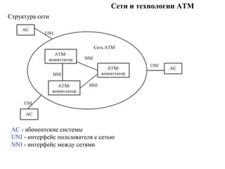 Сети и технологии ATM
Структура сети
АС - абонентские системы
UNI - интерфейс пользователя с сетью
NNI - интерфейс между сетями
 