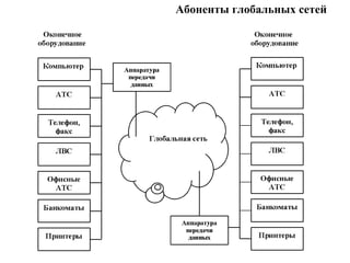 Абоненты глобальных сетей
 