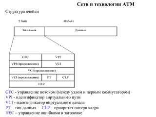 Сети и технологии ATM
Структура ячейки
GFC - управление потоком (между узлом и первым коммутатором)
VPI - идентификатор виртуального пути
VCI - идентификатор виртуального канала
PT – тип данных CLP – приоритет потери кадра
HEC – управление ошибками в заголовке
 