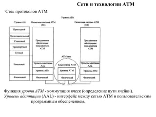 Сети и технологии ATM
Стек протоколов АТМ
Функция уровня ATM - коммутация ячеек (определение пути ячейки).
Уровень адаптации (AAL) - интерфейс между сетью ATM и пользовательским
программным обеспечением.
 