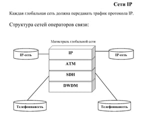 Сети IP
Каждая глобальная сеть должна передавать трафик протокола IP.
Структура сетей операторов связи:
 