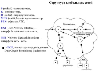 Структура глобальных сетей
S (switch) - коммутаторы,
К - компьютеры,
R (router) - маршрутизаторы,
MUX (multiplexor) - мультиплексор,
РВХ- офисная АТС,
UNI (User-Network Interface) –
интерфейс пользователь – сеть,
NNI (Network-Network Interface) –
интерфейс сеть - сеть.
- DCE, аппаратура передачи данных
(Data Circuit Terminating Equipment).
 