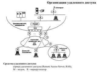 Организация удаленного доступа
Средства удаленного доступа:
сервер удаленного доступа (Remote Access Server, RAS),
М – модем, R - маршрутизатор
 
