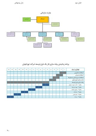 ٢٠ 
 
‫ﺳﻮم‬ ‫ﻓﺼﻞ‬‫ﭘﻴﺸﻨﻬﺎدي‬ ‫ﻣﺪل‬ 
‫ﺳﺎزﻣﺎﻧﻲ‬ ‫ﭼﺎرت‬
‫ﺷﺮﻛﺖ‬ ‫ﺗﻮﺳﻌﻪ‬ ‫ﻃﺮح‬ ‫ﻳﻚ‬ ‫ﻓﺎز‬ ‫ﺳﺎزي‬ ‫ﭘﻴﺎده‬ ‫زﻣﺎﻧﺒﻨﺪي‬ ‫ﺑﺮﻧﺎﻣﻪ‬‫ﺗﻬﺮاﻧﭽﻴﺎن‬
‫ﻓﻌﺎﻟﻴﺖ‬/‫ﻣﺎه‬1234567891011121314151617
‫ﻣﺸﺎورﻳﻦ‬ ‫اﺳﺘﺨﺪام‬
‫ﻣﺪﻳﺮان‬ ‫اﺳﺘﺨﺪام‬
‫دﺳﺘﻴﺎرﻫﺎ‬ ‫و‬ ‫ﺳﺮﭘﺮﺳﺘﺎن‬ ‫اﺳﺘﺨﺪام‬
‫ﺟﺎﻣﻊ‬ ‫ﻃﺮح‬ ‫ﺗﺎﻳﻴﺪ‬ ‫و‬ ‫اراﺋﻪ‬
‫ﺗﻮﺳﻌﻪ‬ ‫ﻃﺮح‬ ‫ﺳﺎزي‬ ‫ﭘﻴﺎده‬
‫ﺳﻄﺢ‬1-‫ﻣﻌﻤﻮل‬ ‫ﺻﻮرت‬ ‫ﺑﻪ‬ ‫ﻛﺎر‬
‫ﺳﻄﺢ‬2-‫ﻣﺰﻳﺖ‬ ‫ﭘﻴﻮﻧﺪ‬‫ﻫﺎ‬
‫ﺳﻄﺢ‬3-‫ﻋﻤﻠﻜﺮد‬ ‫وﺿﻮح‬
‫ﺳﻄﺢ‬4–‫ﻣﺸﺎرﻛﺖ‬
‫ﺳﻄﺢ‬5-‫ﻧﻬﺸﺘﻲ‬ ‫ﻫﻢ‬
‫ﺳﻄﺢ‬6-‫ﺳﺮﻋﺖ‬
 