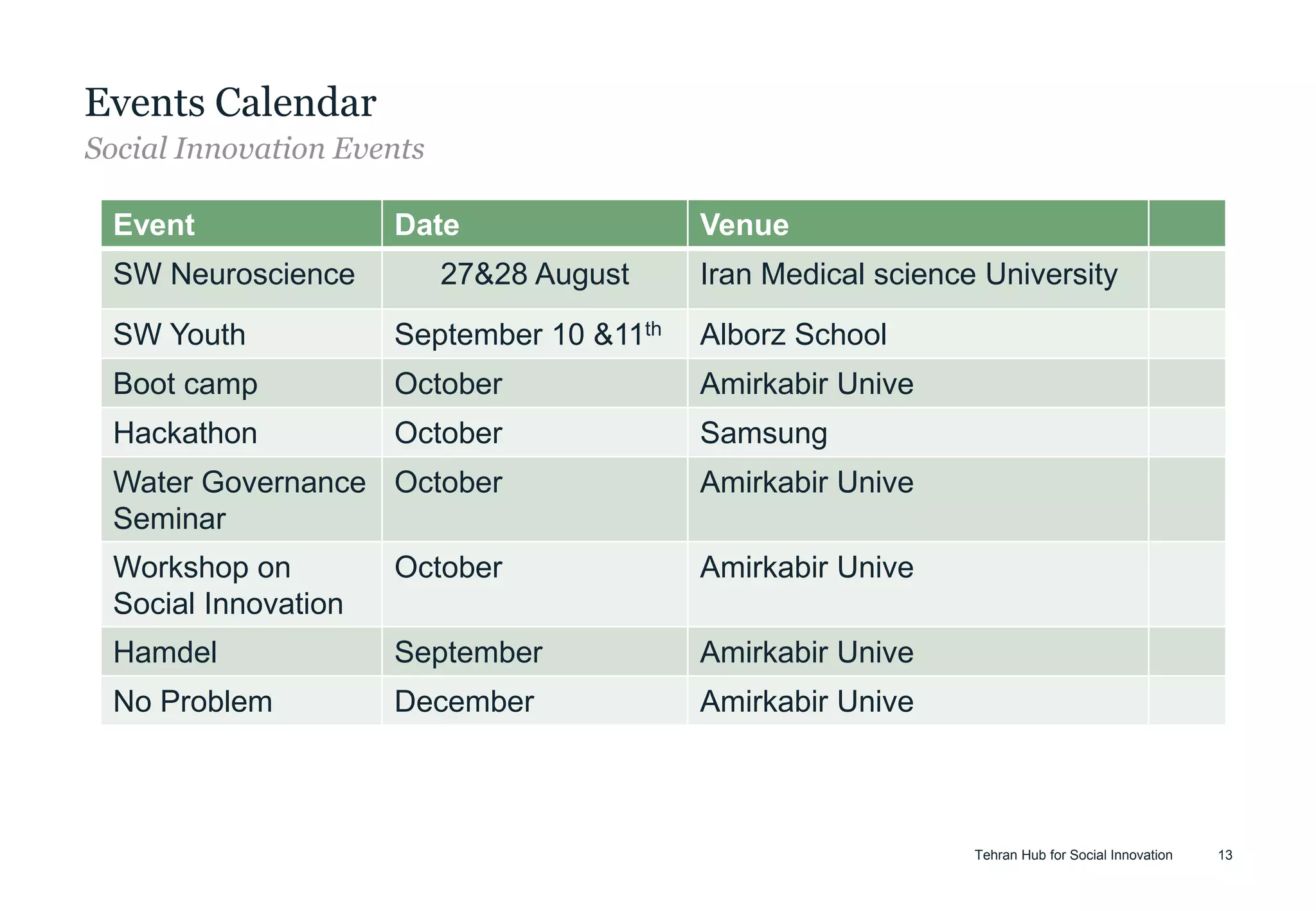 Tehran Hub for Social Innovation 13
Events Calendar
Event Date Venue
SW Neuroscience 27&28 August Iran Medical science University
SW Youth September 10 &11th Alborz School
Boot camp October Amirkabir Unive
Hackathon October Samsung
Water Governance
Seminar
October Amirkabir Unive
Workshop on
Social Innovation
October Amirkabir Unive
Hamdel September Amirkabir Unive
No Problem December Amirkabir Unive
Social Innovation Events
 