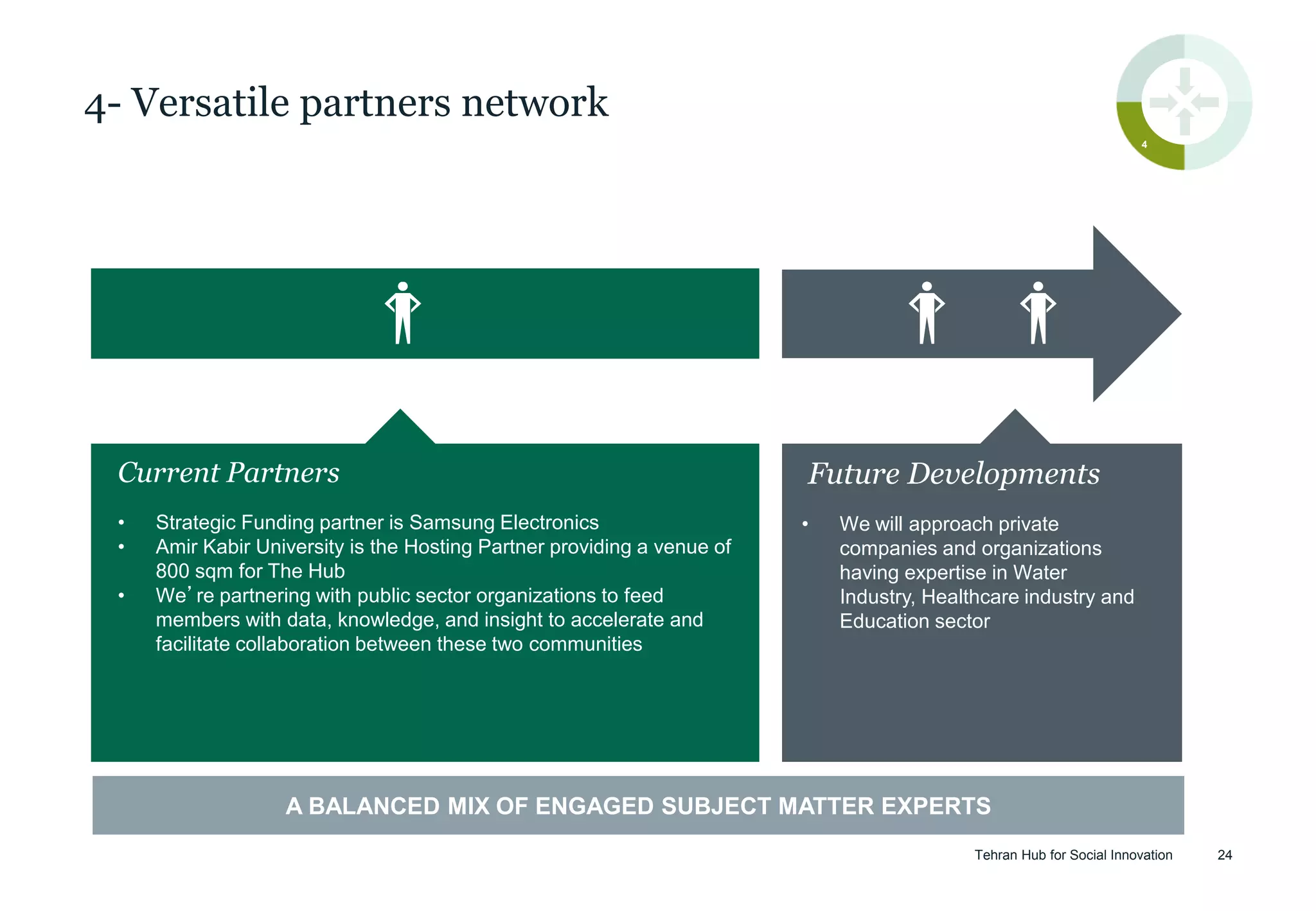 Tehran Hub for Social Innovation 24
Current Partners
4- Versatile partners network
Future Developments
A BALANCED MIX OF ENGAGED SUBJECT MATTER EXPERTS
• Strategic Funding partner is Samsung Electronics
• Amir Kabir University is the Hosting Partner providing a venue of
800 sqm for The Hub
• We’re partnering with public sector organizations to feed
members with data, knowledge, and insight to accelerate and
facilitate collaboration between these two communities
• We will approach private
companies and organizations
having expertise in Water
Industry, Healthcare industry and
Education sector
4
 