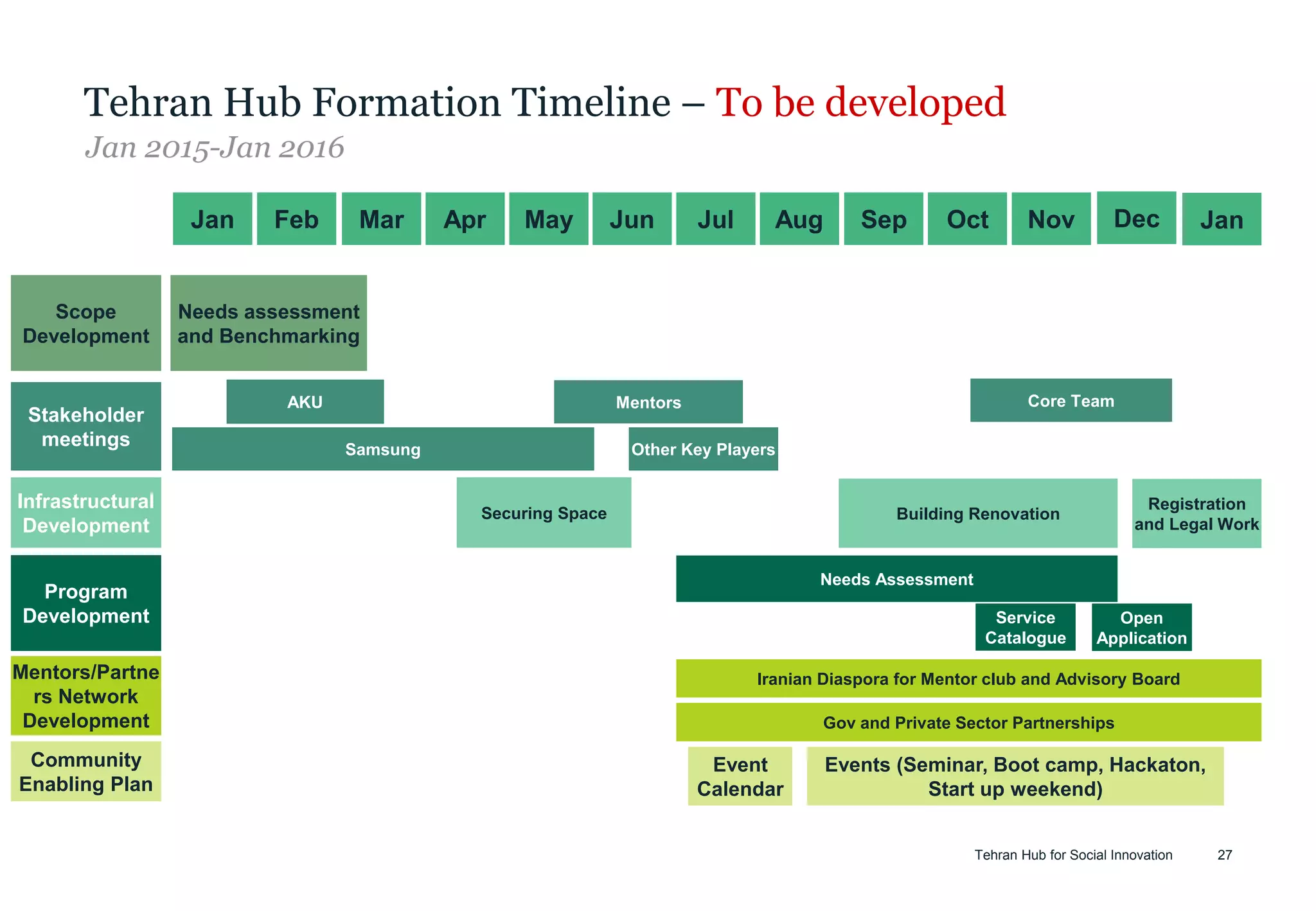 Tehran Hub for Social Innovation 27
Jan 2015-Jan 2016
Tehran Hub Formation Timeline – To be developed
Infrastructural
Development
Stakeholder
meetings
Scope
Development
Program
Development
AKU
Mentors/Partne
rs Network
Development
Needs assessment
and Benchmarking
Iranian Diaspora for Mentor club and Advisory Board
Samsung
Needs Assessment
Community
Enabling Plan
Registration
and Legal Work
Securing Space
Jan Feb Mar Apr May
Mentors
Other Key Players
Service
Catalogue
Core Team
Gov and Private Sector Partnerships
Jun Jul Aug Sep Oct Nov
Events (Seminar, Boot camp, Hackaton,
Start up weekend)
Event
Calendar
Dec Jan
Building Renovation
Open
Application
 