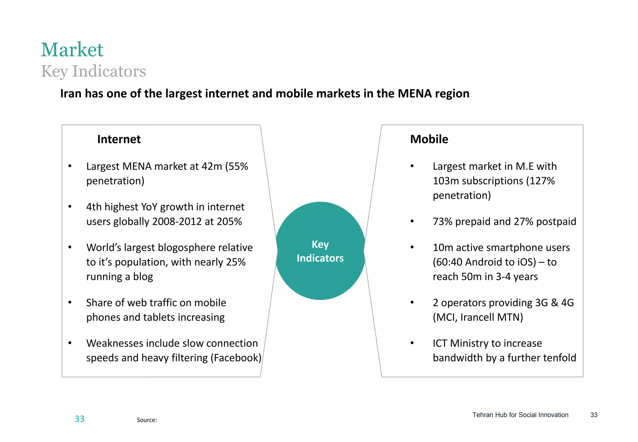 Tehran Hub for Social Innovation 33
Market
Key Indicators
33
Iran has one of the largest internet and mobile markets in the MENA region
Key
Indicators
Internet
• Largest MENA market at 42m (55%
penetration)
• 4th highest YoY growth in internet
users globally 2008-2012 at 205%
• World’s largest blogosphere relative
to it’s population, with nearly 25%
running a blog
• Share of web traffic on mobile
phones and tablets increasing
• Weaknesses include slow connection
speeds and heavy filtering (Facebook)
Mobile
• Largest market in M.E with
103m subscriptions (127%
penetration)
• 73% prepaid and 27% postpaid
• 10m active smartphone users
(60:40 Android to iOS) – to
reach 50m in 3-4 years
• 2 operators providing 3G & 4G
(MCI, Irancell MTN)
• ICT Ministry to increase
bandwidth by a further tenfold
Source:
 