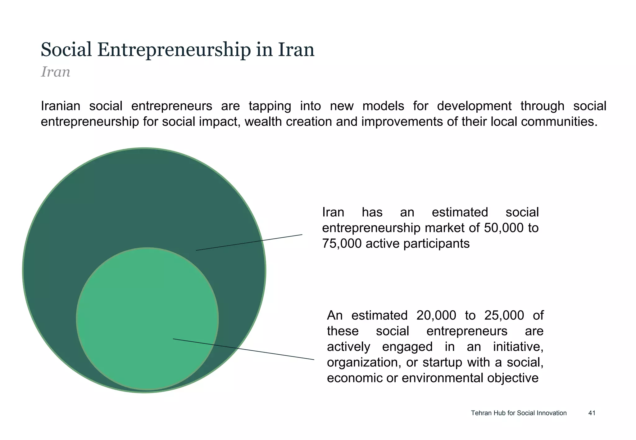 Tehran Hub for Social Innovation 41
Social Entrepreneurship in Iran
Iran
Iranian social entrepreneurs are tapping into new models for development through social
entrepreneurship for social impact, wealth creation and improvements of their local communities.
Iran has an estimated social
entrepreneurship market of 50,000 to
75,000 active participants
An estimated 20,000 to 25,000 of
these social entrepreneurs are
actively engaged in an initiative,
organization, or startup with a social,
economic or environmental objective
 