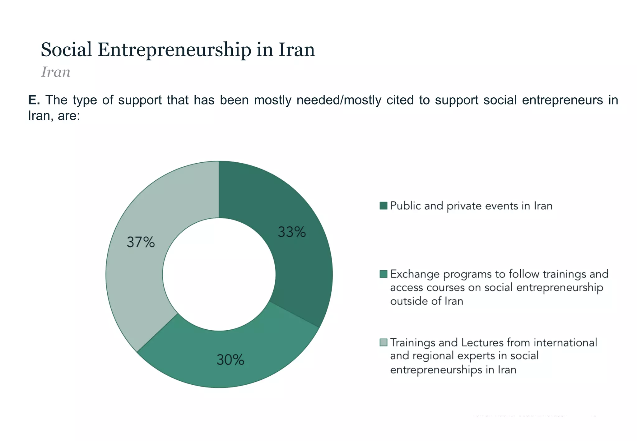 Tehran Hub for Social Innovation 46
Social Entrepreneurship in Iran
Iran
E. The type of support that has been mostly needed/mostly cited to support social entrepreneurs in
Iran, are:
 