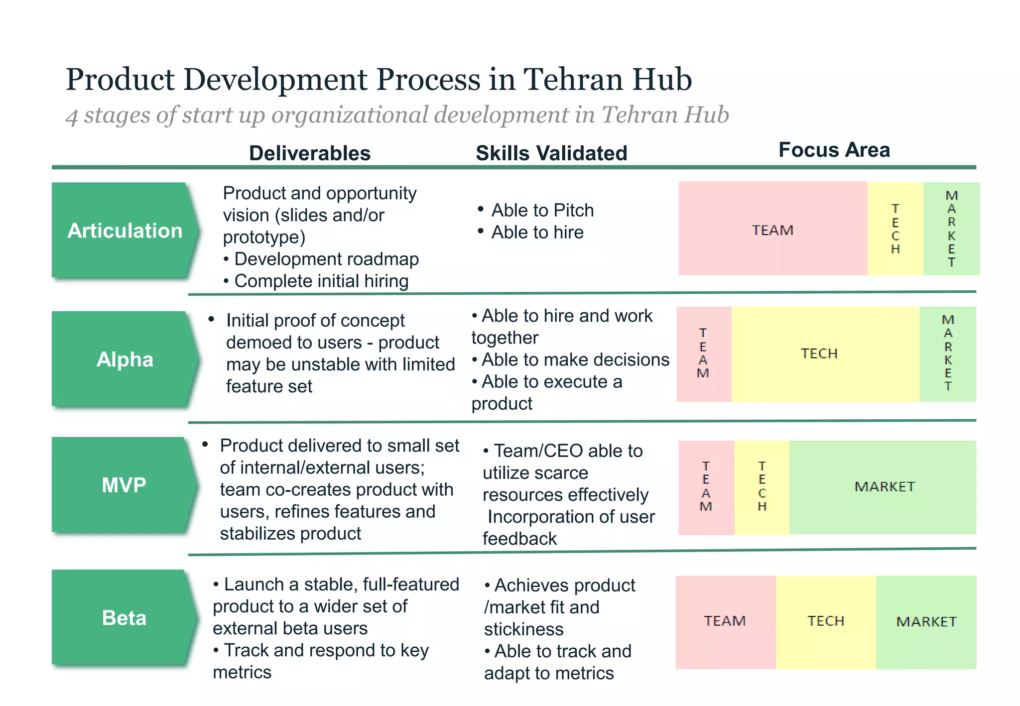 Tehran Hub for Social Innovation 10
4 stages of start up organizational development in Tehran Hub
Product Development Process in Tehran Hub
Articulation
Product and opportunity
vision (slides and/or
prototype)
• Development roadmap
• Complete initial hiring
Alpha
• Initial proof of concept
demoed to users - product
may be unstable with limited
feature set
MVP
• Launch a stable, full-featured
product to a wider set of
external beta users
• Track and respond to key
metrics
Deliverables Skills Validated Focus Area
Beta
• Product delivered to small set
of internal/external users;
team co-creates product with
users, refines features and
stabilizes product
• Team/CEO able to
utilize scarce
resources effectively
Incorporation of user
feedback
• Able to hire and work
together
• Able to make decisions
• Able to execute a
product
• Able to Pitch
• Able to hire
• Achieves product
/market fit and
stickiness
• Able to track and
adapt to metrics
 