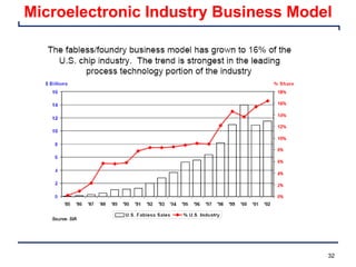 32
Microelectronic Industry Business Model
 