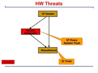 HW Threats
IP Vendor
System
Integrator
Manufacture
Untrusted
IP Piracy
System Trust
IC Trust
 