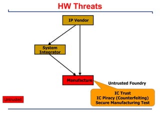 HW Threats
IP Vendor
System
Integrator
Manufacture
Untrusted
IC Trust
IC Piracy (Counterfeiting)
Secure Manufacturing Test
Untrusted Foundry
 