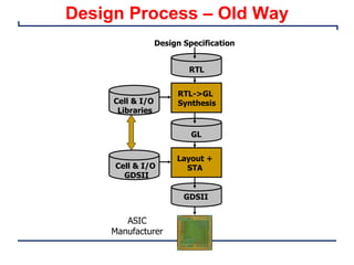 Design Process – Old Way
RTL->GL
Synthesis
RTL
GL
Layout +
STA
GDSII
ASIC
Manufacturer
Design Specification
Cell & I/O
Libraries
Cell & I/O
GDSII
 