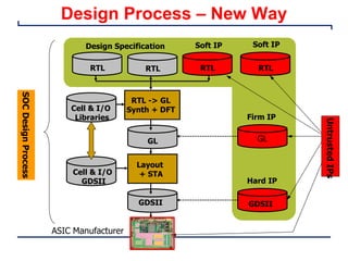 RTL -> GL
Synth + DFT
RTL
GL
Layout
+ STA
GDSII
ASIC Manufacturer
Design Specification
Cell & I/O
Libraries
Cell & I/O
GDSII
RTL
RTL RTL
GDSII
Soft IP
Design Process – New Way
GL
Untrusted
IPs
Hard IP
Firm IP
Soft IP
SOC
Design
Process
 