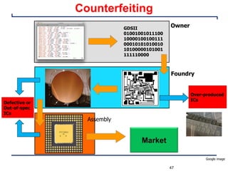 Counterfeiting
IP Owner
Foundry
Assembly
GDSII
01001001011100
10000100100111
00010101010010
10100000101001
111110000
Over-produced
ICs
Defective or
Out-of-spec
ICs
Market
47
Google image
 