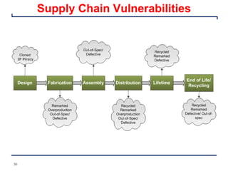 Supply Chain Vulnerabilities
50
IP Piracy
 