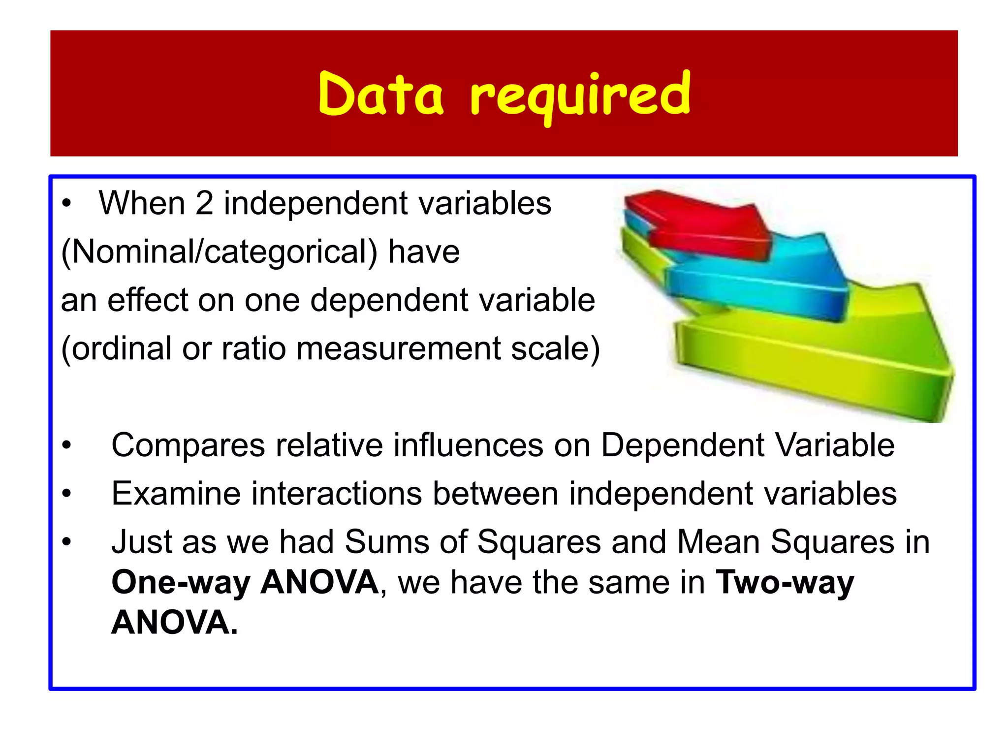 Data required
• When 2 independent variables
(Nominal/categorical) have
an effect on one dependent variable
(ordinal or ratio measurement scale)
• Compares relative influences on Dependent Variable
• Examine interactions between independent variables
• Just as we had Sums of Squares and Mean Squares in
One-way ANOVA, we have the same in Two-way
ANOVA.
 