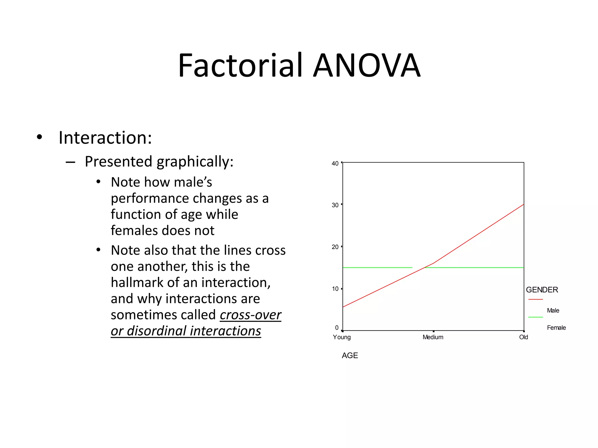 Factorial ANOVA
• Interaction:
– Presented graphically:
• Note how male’s
performance changes as a
function of age while
females does not
• Note also that the lines cross
one another, this is the
hallmark of an interaction,
and why interactions are
sometimes called cross-over
or disordinal interactions
AGE
OldMediumYoung
Performance
40
30
20
10
0
GENDER
Male
Female
 