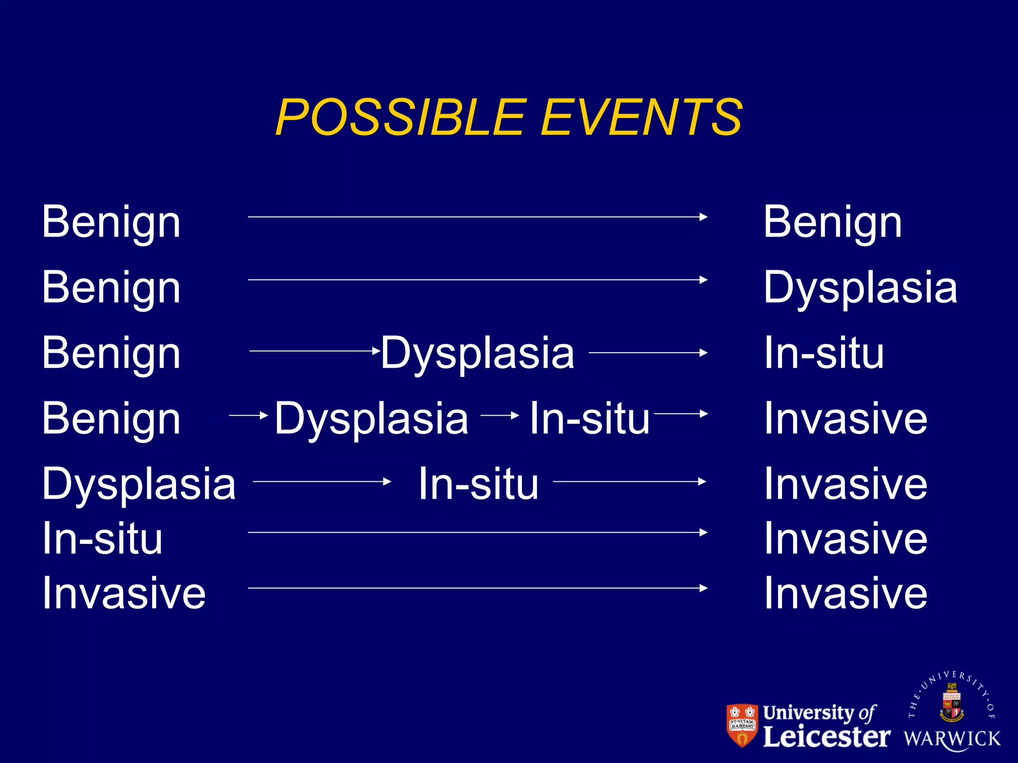 POSSIBLE EVENTS
Benign Benign
Benign Dysplasia
Benign Dysplasia In-situ
Benign Dysplasia In-situ Invasive
Dysplasia In-situ Invasive
In-situ Invasive
Invasive Invasive
 