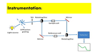Spectrocopy Read Out INTRODUCTION TO SPECTROCOPY | PPTX