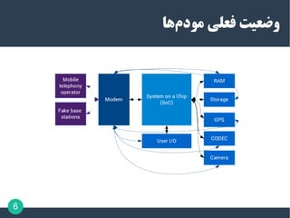 6
6
‫ها‬‫مودم‬ ‫فعلی‬ ‫وضعیت‬
 