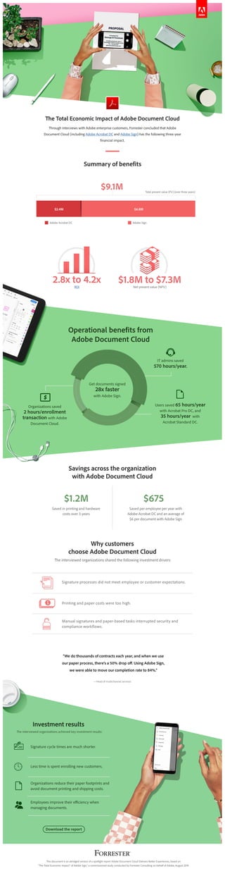 The Total Economic Impact of Adobe Document Cloud
Summary of benefits
$9.1M
2.8x to 4.2x $1.8M to $7.3M
$1.2M $675
Operational benefits from
Adobe Document Cloud
Savings across the organization
with Adobe Document Cloud
Why customers
choose Adobe Document Cloud
IT admins saved
Users saved 65 hours/year
with Acrobat Pro DC, and
35 hours/year with
Acrobat Standard DC.
The interviewed organizations shared the following investment drivers:
Signature processes did not meet employee or customer expectations.
Printing and paper costs were too high.
Manual signatures and paper-based tasks interrupted security and
compliance workflows.
570 hours/year.
“We do thousands of contracts each year, and when we use
our paper process, there’s a 50% drop off. Using Adobe Sign,
we were able to move our completion rate to 84%.”
—Head of multichannel services
The interviewed organizations achieved key investment results:
Signature cycle times are much shorter.
Less time is spent enrolling new customers.
Organizations reduce their paper footprints and
avoid document printing and shipping costs.
Employees improve their efficiency when
managing documents.
Download the report
This document is an abridged version of a spotlight report Adobe Document Cloud Delivers Better Experiences, based on
“The Total Economic Impact™ of Adobe Sign,” a commissioned study conducted by Forrester Consulting on behalf of Adobe, August 2019.
Through interviews with Adobe enterprise customers, Forrester concluded that Adobe
Document Cloud (including Adobe Acrobat DC and Adobe Sign) has the following three-year
financial impact.
Total present value (PV) (over three years)
$2.4M $6.8M
Saved in printing and hardware
costs over 3 years
Saved per employee per year with
Adobe Acrobat DC and an average of
$6 per document with Adobe Sign
ROI
Adobe Acrobat DC Adobe Sign
Net present value (NPV)
Investment results
Organizations saved
2 hours/enrollment
transaction with Adobe
Document Cloud.
Get documents signed
28x faster
with Adobe Sign.
 