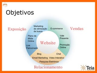 Objetivos Exposição Website Vendas Relacionamento Marketing de otimização de busca E-commerce Vale Presente Email Marketing Pesquisa Eletrônica Blog Chat Promoção Online Link Patrocinado Plano de Midia  Online Video Interativo 