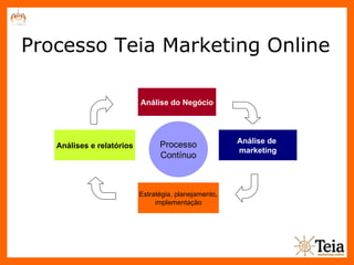 Processo Teia Marketing Online Análise do Negócio Análise de  marketing Análises e relatórios Estratégia, planejamento, implementação Processo Contínuo 