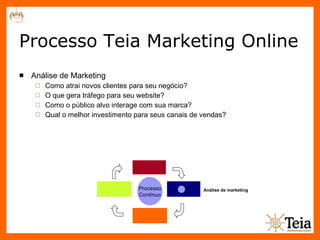 Processo Teia Marketing Online Análise de Marketing Como atrai novos clientes para seu negócio? O que gera tráfego para seu website? Como o público alvo interage com sua marca? Qual o melhor investimento para seus canais de vendas? Processo Contínuo Análise de marketing 
