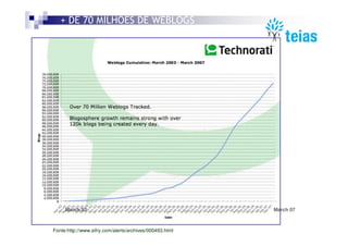 + DE 70 MILHÕES DE WEBLOGS




     March 03                                            March 07



Fonte:http://www.sifry.com/alerts/archives/000493.html
 