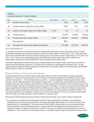 9

TABLE 2
Increased Sales Due To Better Visibility
Ref.

Metric

A1

Number of annual deals

A2

Percent increase in sales due to better visibility

A3

Number of extra deals closed due to better visibility

A4

Average deal size

At

Increased sales due to better visibility

Calculation

Risk adjustment
Atr

Increased sales due to better visibility (risk-adjusted)

Year 1

Year 2

Year 3

5,000

0.3%

0.5%

12.5

15

25

$10,000
A3*A4

5,000

0.25%
A1*A2

5,000

$10,000

$10,000

$125,000

$150,000

$250,000

$141,000

$235,000

 6%
$117,500

Source: Forrester Research, Inc.

To calculate this benefit, the model assumes that our representative organization closes 5,000 deals annually. Forrester
conservatively estimates that the percent increase in sales due to better visibility in the first year is .25%. As the sales team
grows more comfortable with the tool and improves how they use it, the percent increase in sales raises to .3% in Year 2 and
.5% in Year 3. With an assumed average deal size of $10,000, the increase in sales due to better visibility for our
representative organization is valued at $493,500. Table 2 illustrates the calculations used.
Interviewed organizations provided a broad range of details relating to the increase in sales, since there are a variety of
outside forces that might also impact this. To compensate, this benefit was risk-adjusted and reduced by 6%. The riskadjusted present value total benefit resulting from increased sales due to better visibility over the three years was $399,906.
See the section on Risks for more detail.
Improved Efficiency Of Sales Organization Members
Another key benefit from the Cloud for Sales implementation was an overall improved efficiency of sales organization
members. Our interviews uncovered that this was not merely a tool that made salespeople more efficient, but was being
used by the whole team — “Our whole sales team is using this — external salespeople, market segment leaders, sales
managers, internal sales department, technical people, support teams.” Our interviews uncovered that the use of the tool
made the sales reps, sales managers, sales directors, and sales support staff more effective in their everyday activities. Prior
to Cloud for Sales, information to support the sales process was not available in one place. As a result, team members relied
largely on gathering information from different online and offline sources, waiting on other team members to return phone
calls or emails, wasting valuable time that could be used more efficiently. As one organization we spoke with stated: “The
increasing complexity of the marketplace in general means that to stay in the game, we have to be able to respond faster
with more timely, up-to-date information, and this software is a key part of that.”
Interviewees noted improvement across the board on these day-to-day tasks, and a variety of factors impacted this:

›

Our interviews uncovered that the social aspect of Cloud for Sales supported team members to more effectively
collaborate with one another to get best practice information and support sales activities. One interviewee told us how
important this is to his organization: “The social context [of SAP Cloud for Sales] where we can exchange information
among individuals or group of individuals is key to my group. We share information about individual accounts or the
industry as a whole, or a particular competitor or a partner. There are a lot of different levels that enable us to be more
collaborative.” Team members now have instant access to an extended network to gain best practices and expert advice.

 