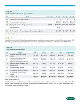 14

TABLE 7
IT Savings From Reduced Legacy Systems
Ref.

Metric

F1

Annual cost of maintenance

Ft

Savings from reduced legacy systems

Year 1

Number of retired legacy systems

F2

Calculation

Year 3

2

2

$50,000
F1*F2

2
$50,000

$50,000

$100,000

$100,000

$100,000

$94,000

$94,000

 6%

Risk adjustment
Ftr

Year 2

IT Savings From Reduced Legacy Systems (risk-adjusted)

$94,000

Source: Forrester Research, Inc.

Total Benefits
Table 8 shows the total of all benefits across the six areas listed above, as well as present values (PVs) discounted at 10%.
Over three years, the composite organization expects risk-adjusted total benefits to be a PV of more than $2.4 million.

TABLE 8
Total Benefits (Risk-Adjusted)
Ref.
Atr
Btr
Ctr

Benefit
Increased sales due to better
visibility
Improved efficiency of sales
organization members
Improved collaboration between
sales reps, sales managers, and
sales directors

Year 1

Year 2

Year 3

Total

Present value

$117,500

$141,000

$235,000

$493,500

$399,906

$370,125

$592,200

$925,313

$1,887,638

$1,521,100

$26,322

$39,953

$53,113

$119,388

$96,852

Dtr

Improved time to closure

$23,502

$35,252

$47,003

$105,757

$85,813

Etr

Time savings on report creation

$33,415

$33,415

$33,415

$100,244

$83,097

Ftr

Savings from reduced legacy
systems

$94,000

$94,000

$94,000

$282,000

$233,764

Total benefits

$664,863

$935,819

$1,387,844

$2,988,526

$2,420,533

Source: Forrester Research, Inc.

In addition to these benefits, our representative organization considered additional metrics across several different benefits
areas to further understand the value they are receiving from their investment in SAP Cloud for Sales. These metrics and
their resulting values are outlined in Table 9.

 