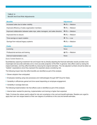 19

TABLE 14
Benefit And Cost Risk Adjustments
Benefits

Adjustment

Increased sales due to better visibility

 6% — Medium

Improved efficiency of sales organization members

 6% — Medium

Improved collaboration between sales reps, sales managers, and sales directors

 6% — Medium

Improved time to closure

 6% — Medium

Time savings on report creation

 1% — Low

Savings from reduced legacy systems

 6% — Medium

Costs

Adjustment

Licensing

None

Professional services and training

 8% — Medium

Internal implementation costs

None

Source: Forrester Research, Inc.

Quantitatively capturing investment risk and impact risk by directly adjusting the financial estimates results provides more
meaningful and accurate estimates and a more accurate projection of the ROI. In general, risks affect costs by raising the
original estimates, and they affect benefits by reducing the original estimates. The risk-adjusted numbers should be taken as
“realistic” expectations since they represent the expected values considering risk.
The following impact risks that affect benefits are identified as part of the analysis:

›

Slower adoption than anticipated.

›

Employees resisting using new processes and methodologies through SAP Cloud for Sales.

›

Variability in efficiencies gained and time saved depending on employee engagement.

›

Variability in average deal size.

The following implementation risk that affects costs is identified as part of this analysis:

›

Internal labor needed for planning, implementation and training is higher than expected.

Table 14 shows the values used to adjust for risk and uncertainty in the cost and benefit estimates. Readers are urged to
apply their own risk ranges based on their own degree of confidence in the cost and benefit estimates.

 