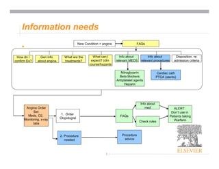 2
New Condition = angina FAQs
How do I
confirm Dx?
Gen info
about angina
What are the
treatments?
What can I
expect? (clin
course/hazards
Info about
relevant MEDS
Info about
relevant procedures
Disposition, re:
admission criteria
Nitroglycerin
Beta blockers
Antiplatelet agents
Heparin
Cardiac cath
PTCA (stents)
Angina Order
Set:
Meds, O2,
Monitoring, x-ray,
labs
1. Order
Clopidogrel
FAQs
ALERT:
Don’t use in
Patients taking
WarfarinCheck rules
Info about
med
2. Procedure
needed
Procedure
advice
Information needs
•
 