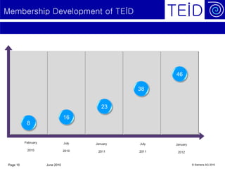 Membership Development of TEİD




                                                          46

                                                   38


                                            23
                                  16
            8


           February               July   January   July   January
            2010                  2010    2011     2011    2012



 Page 10              June 2010                                     © Siemens AG 2010
 