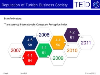 Reputation of Turkish Business Society


 Main İndicators:

 Transparency International’s Corruption Perception Index




 Page 4        June 2010                                    © Siemens AG 2010
 