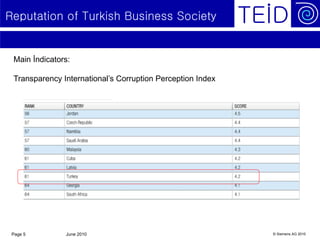 Reputation of Turkish Business Society


 Main İndicators:

 Transparency International’s Corruption Perception Index




 Page 5        June 2010                                    © Siemens AG 2010
 