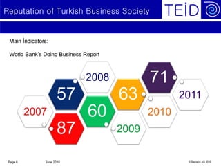Reputation of Turkish Business Society


 Main İndicators:

 World Bank’s Doing Business Report




 Page 6        June 2010                 © Siemens AG 2010
 