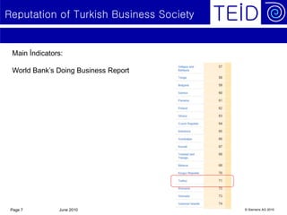 Reputation of Turkish Business Society


 Main İndicators:

 World Bank’s Doing Business Report




 Page 7        June 2010                 © Siemens AG 2010
 