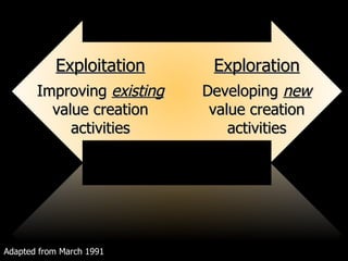 Exploitation Improving  existing  value creation activities Exploration Developing  new  value creation activities Adapted...