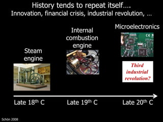 History tends to repeat itself….Innovation, financial crisis, industrial revolution, … MicroelectronicsInternal combustion engineSteam engineThird industrial revolution?Late 18th CLate 19th CLate 20th CSchön 2008