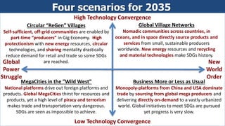 Four scenarios for 2035
Global
Power
Struggle
High Technology Convergence
MegaCities in the ”Wild West”
National platforms drive out foreign platforms and
products. Global MegaCities thirst for resources and
products, yet a high level of piracy and terrorism
makes trade and transportation very dangerous.
SDGs are seen as impossible to achieve.
Low Technology Convergence
New
World
Order
Circular “ReGen” Villages
Self-sufficient, off-grid communities are enabled by
part-time “producers” in Gig Economy. High
protectionism with new energy resources, circular
technologies, and sharing mentality drastically
reduce demand for retail and trade so some SDGs
are reached.
Global Village Networks
Nomadic communities across countries, in
oceans, and in space directly source products and
services from small, sustainable producers
worldwide. New energy resources and recycling
and material technologies make SDGs history.
Business More or Less as Usual
Monopoly-platforms from China and USA dominate
trade by sourcing from global mega producers and
delivering directly on-demand to a vastly urbanized
world. Global initiatives to meet SDGs are pursued
yet progress is very slow.
 