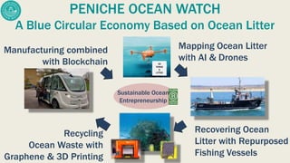 Recycling
Ocean Waste with
Graphene & 3D Printing
Recovering Ocean
Litter with Repurposed
Fishing Vessels
Manufacturing combined
with Blockchain
PENICHE OCEAN WATCH
A Blue Circular Economy Based on Ocean Litter
Sustainable Ocean
Entrepreneurship
Mapping Ocean Litter
with AI & Drones55
TONNE
S
LITTER
 