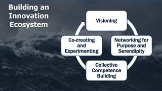 Building an
Innovation
Ecosystem
Visioning
Networking for
Purpose and
Serendipity
Collective
Competence
Building
Co-creating
and
Experimenting
 