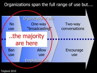Organizations span the full range of use but…. Teigland 2010 Organizational use Employee use No use  Ban use One-way  “bro...