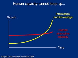 Human capacity cannot keep up… Growth Time Information  and knowledge Human  absorptive capacity Adapted from Cohen & Levinthal 1989 